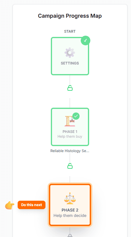 Campaign Progress Map - A guided workflow from targeting to opportunity selection to draft creation to publish-ready structure